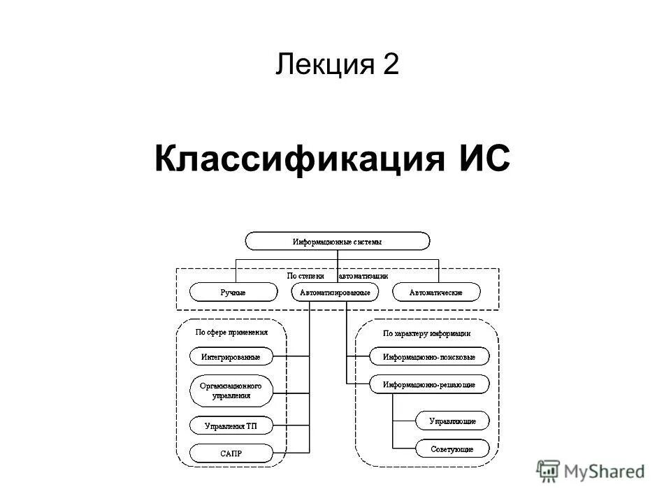 слайд про информационную систему. специализированные ис. информационные системы лекция. системы управления предприятием erp. информационные системы лекция.
