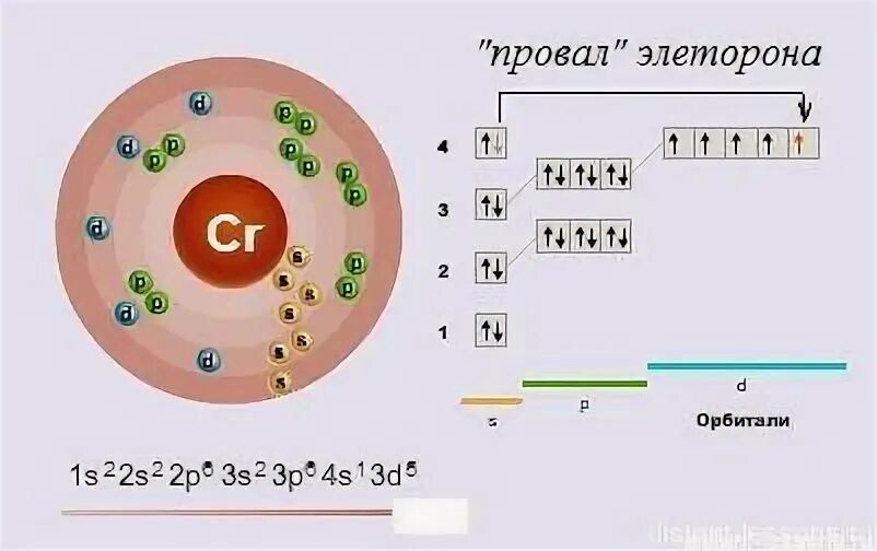 Хром слои. Схема строения атома хрома. Электронная формула атома хрома. Схема строения атома хрома электронная формула. Электронная конфигурация атома хрома.