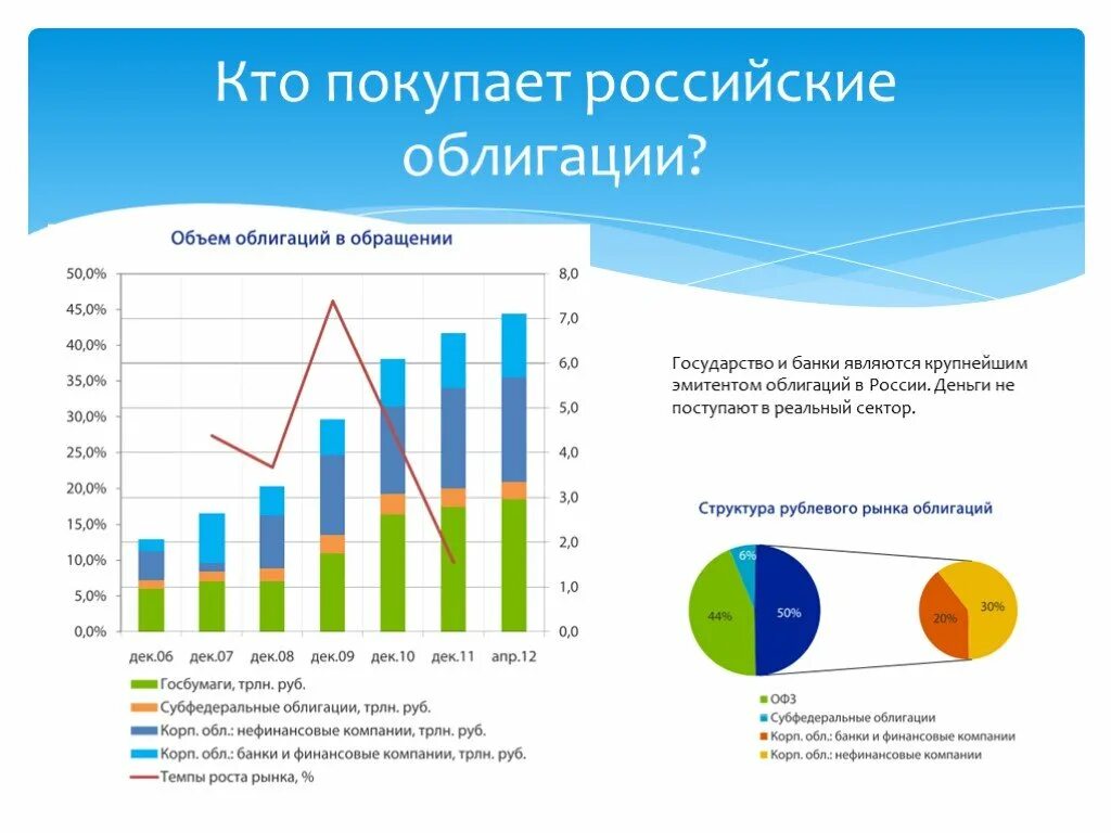 Кто покупает облигации. Кто покупает гос облигации. Рынок облигаций в РФ. Рынок ценных бумаг в России.