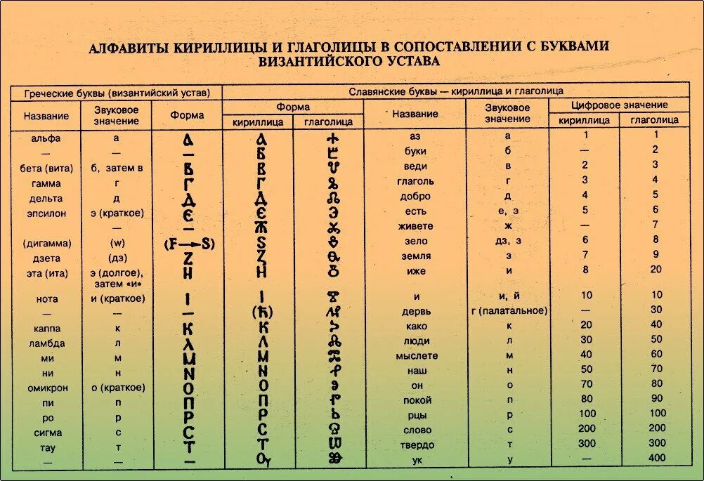 Значения глаголицы. Сопоставительная таблица глаголицы и кириллицы. Азъ Буки глаголица и кириллица. Кириллица и глаголица таблица. Глаголица и кириллица сравнение таблица.