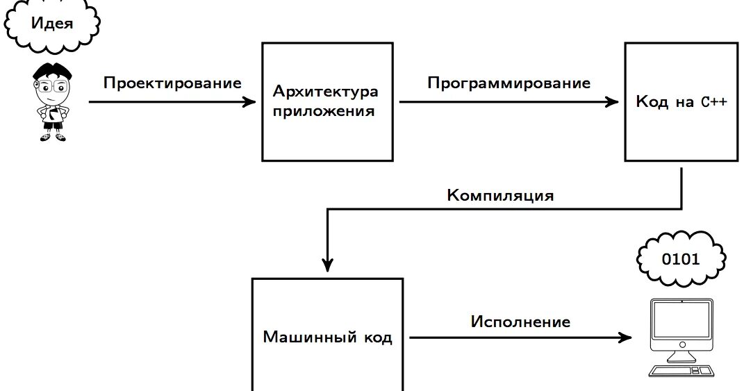 Языки программирования компиляторы