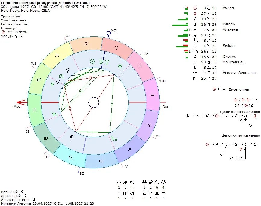 Меркурий в натальной карте значок. Сатурн в натальной карте. Расположение домов в натальной карте. 12 Дом в натальной карте.