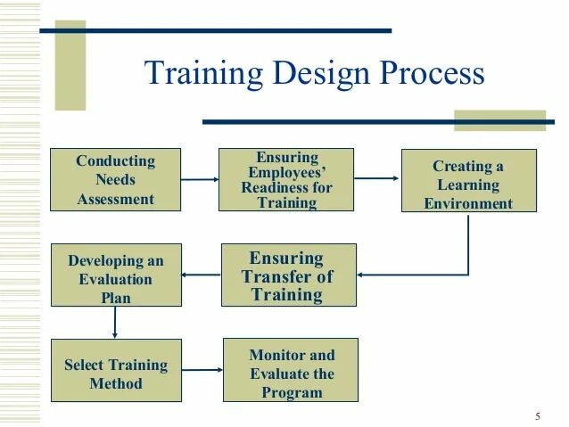 Training, Learning, Development. Training methods HR. The process of Training Employees. Training for Employees.