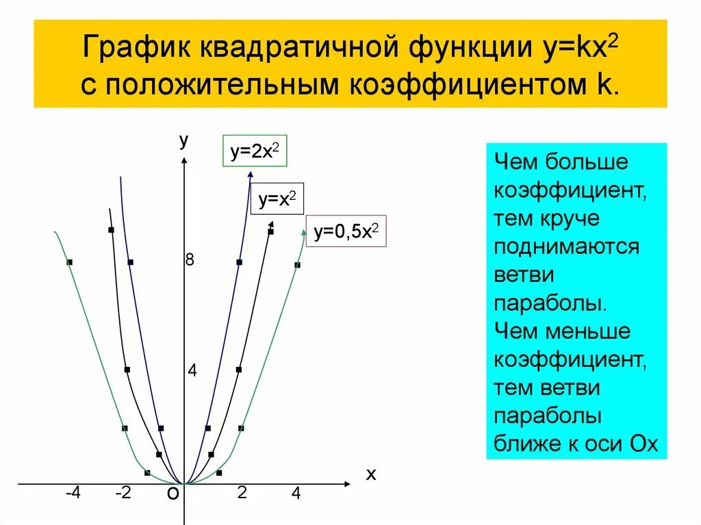 Квадратичная функция и её коэффициенты и график. Коэффициенты квадратичной функции. График квадратичной функции коэффициенты. Графики квадратичной функции.