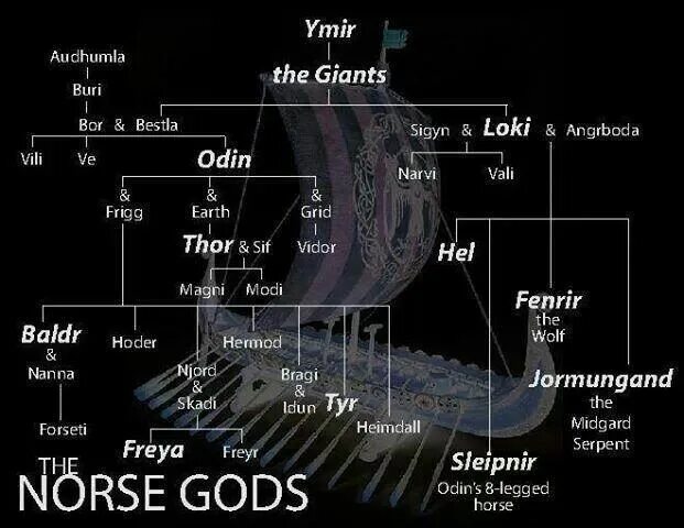 Пантеон богов скандинавской мифологии. Norse перевод. Viking symbols. Nordic magazine. Nordic aquarius.