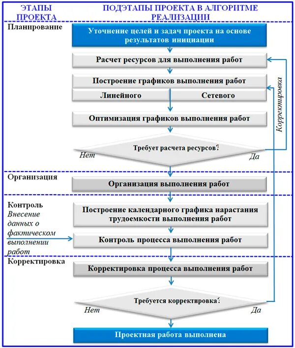 Последовательность реализации проектов. Блок схема реализации строительного проекта. Алгоритм внедрения проектного управления. Управление проектами алгоритм. Алгоритм разработки управленческого проекта.