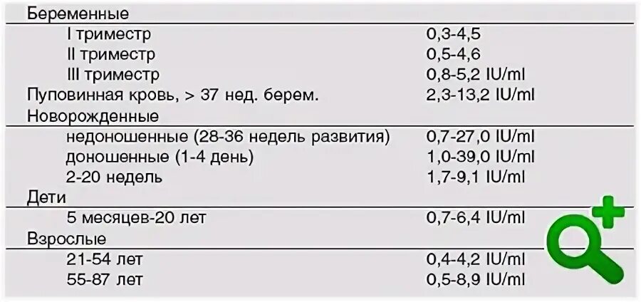 Повышен т 4. Т3 гормон. Гормон т3 общий 1.13. Гормон т3 1.22. Аналог гормона т3.