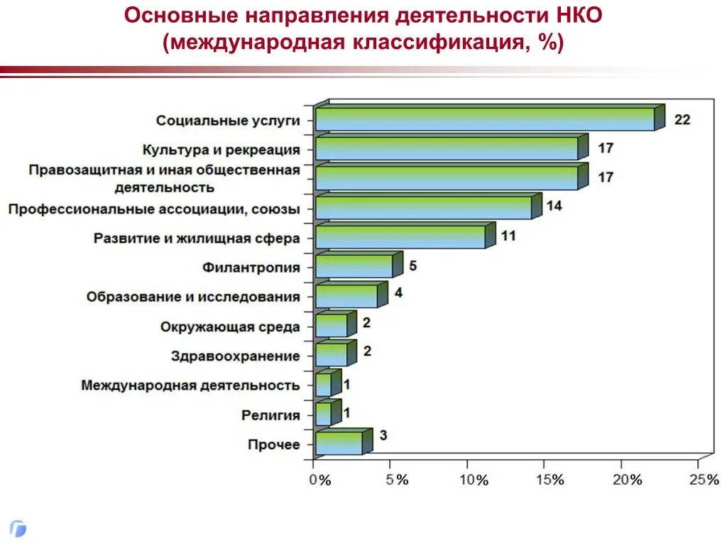 Основные направления деятельности НКО. Основные цели деятельности некоммерческих организаций. Структура некоммерческих организаций в России. Статистика НКО В России 2021. Основных направлений деятельности компании