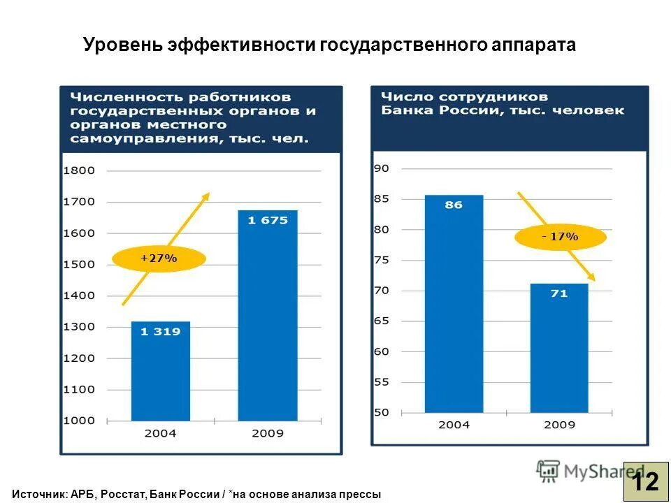 Перспективы развития банка. Уровни эффективности. Перспективы развития банковского сектора РФ. Численность работников госаппарата. Проблемы эффективности гос аппарата.