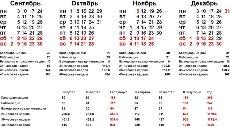 Сколько часов в 28 днях. Производственный календарь на декабрь 2022 года. Производственный календарь 2022 РБ норма часов. Календарь 2022 с нормами рабочего времени. По месяцам Кол-во рабочих часов на 2022 год.