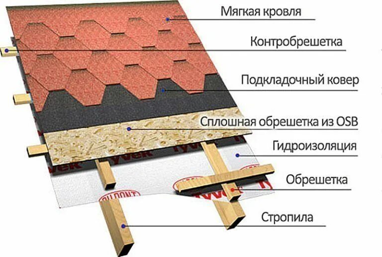 Схема установки гибкой черепицы. Схема монтажа металлической кровли. Кровля порядок укладки. Контробрешетка для холодной кровли. Монтаж мягкой черепицы технониколь.