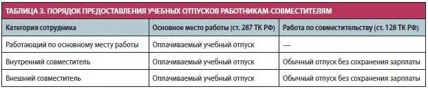 Отпуск при совмещении. Отпуск по совместительству и основному месту. виды учебного отпуска. учебный отпуск по совмещению. отпуска по основному месту работы и по совместительству.