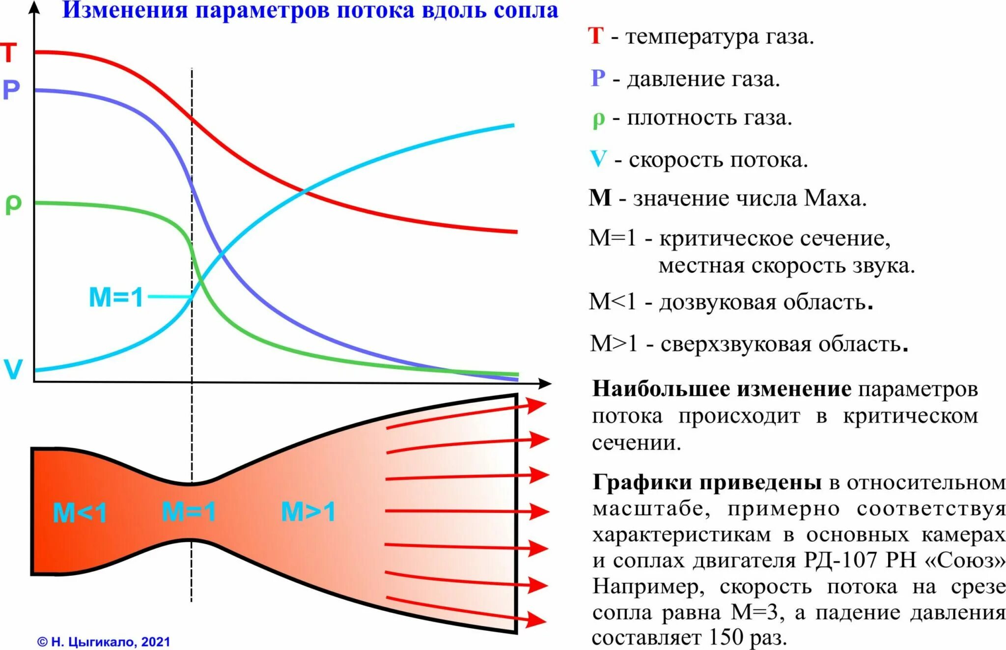 Изменение температуры воздуха скорость. Сопло Лаваля график параметров. Сверхзвуковое сопло Лаваля. Скорость истечения газа сопла Лаваля. Сопло Лаваля принцип действия.