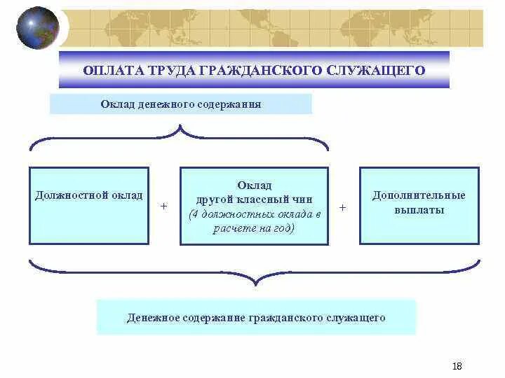 Выплаты государственный банк. Оплата труда государственных служащих. Оплата труда госслужащих. Оплата труда государственных гражданских служащих. Оклад денежного содержания.