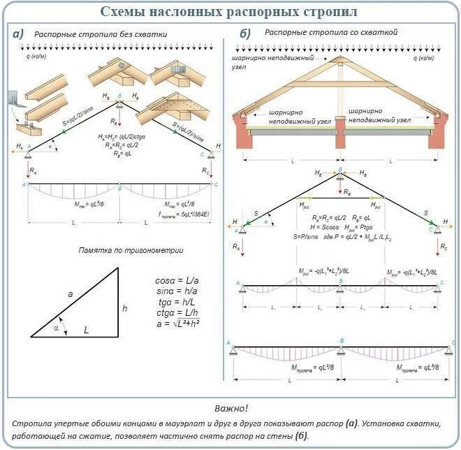 Рассчитать стропильную систему