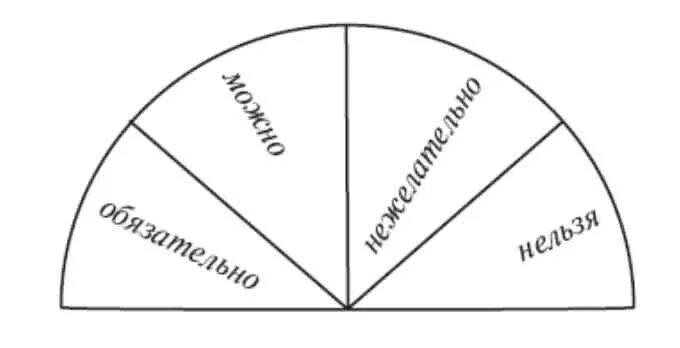 Полукруг слова. Маятник Биолокация диаграмма. Таблицы диаграммы биолокации для маятника. Схема для маятника Биолокация. Диаграммы Пучко для маятника.