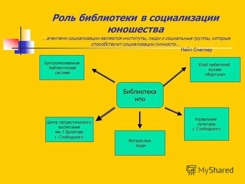 Роль социализации. Социальная роль библиотеки.