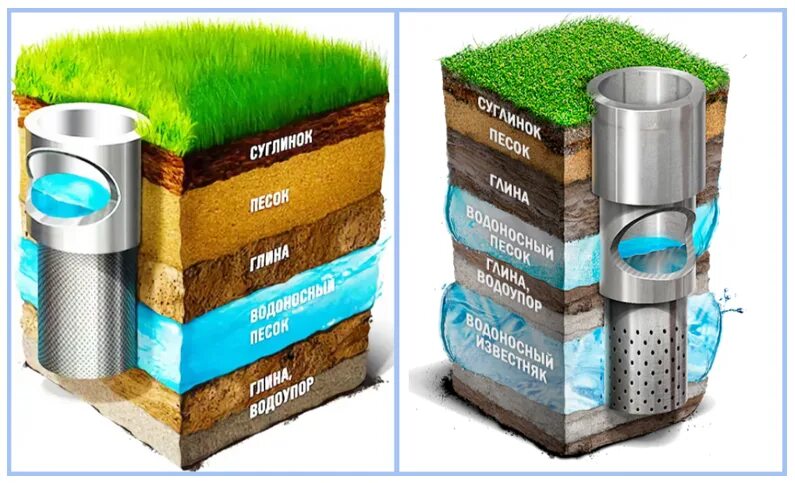 Разрез артезианской скважины. Слои грунта для скважины. Артезианская вода скважина. Вода из артезианской скважины. Колодцы с артезианской скважины.