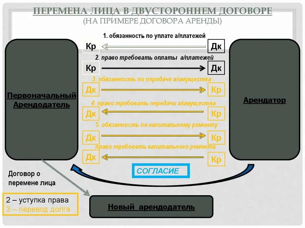 Переход прав и обязанностей по договору. Перемена лиц в обязательстве. Соглашение о перемене лица в обязательстве по договору. Схема перемена лиц в обязательстве. Перемена лиц в обязательстве виды.