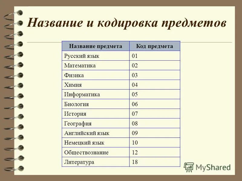 Код предмета биология. Код предмета биология