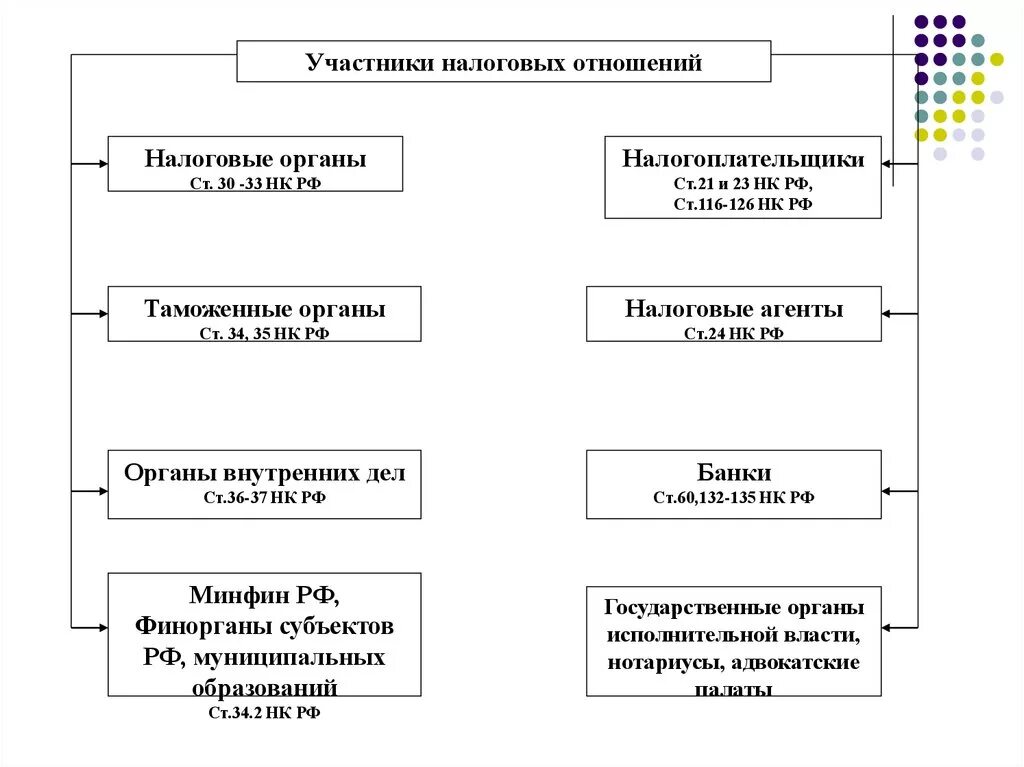 Участники налоговых отношений. Раскройте участников налоговых отношений. Налоговый орган и налогоплательщик. Косвенные участники налоговых отношений. П 126 нк рф