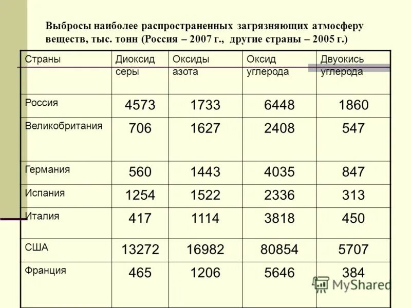 Наиболее распространенные загрязняющие вещества. Выбросы оксида азота в атмосферу. выбросы наиболее распространенных загрязняющих атмосферу веществ. выброс в атмосферу оксидов азота зависит от. пределы выбросов в атмосферу загрязняющих веществ.