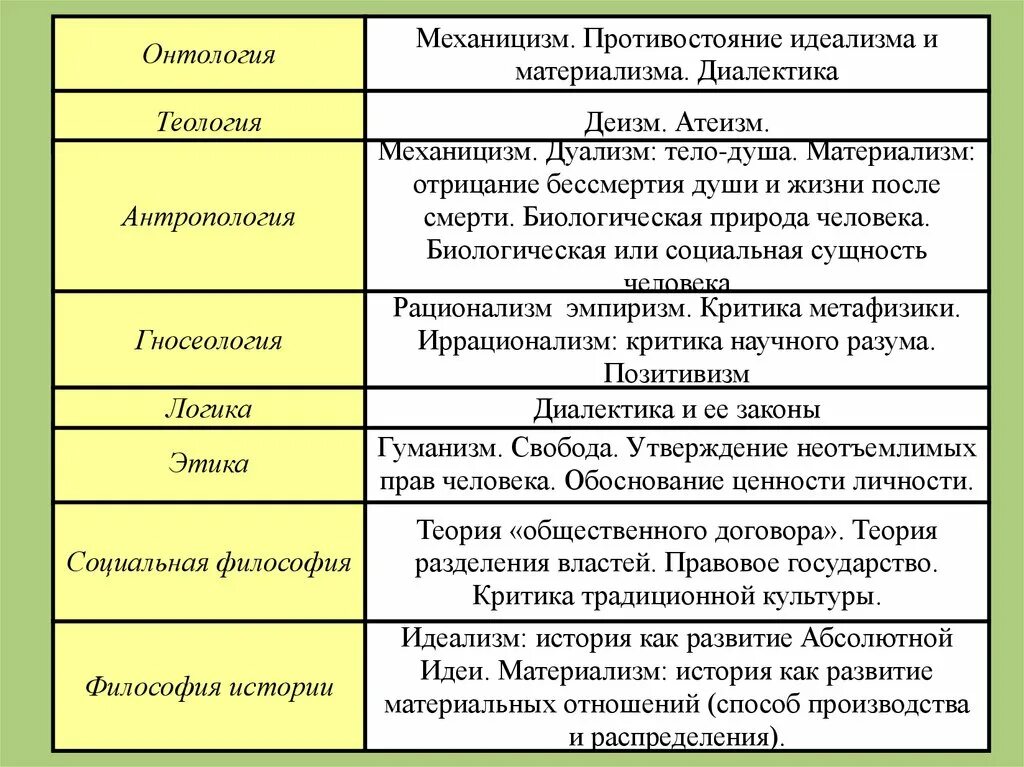 Онтология развития. Антология гносеология антрополония. материализм и идеализм таблица. основные исторические этапы развития онтологии.. направления философии идеалисты и материалисты.