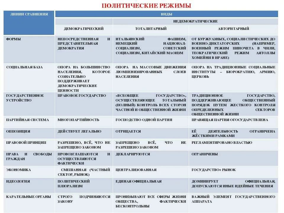 Тоталитаризм форма правления