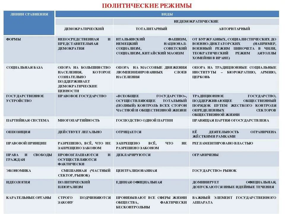 Сравнение политического. Политические режимы линии сравнения таблица. Таблица режимов политических режимов. Сравнительная таблица типы политических режимов. Описание политических режимов таблица.