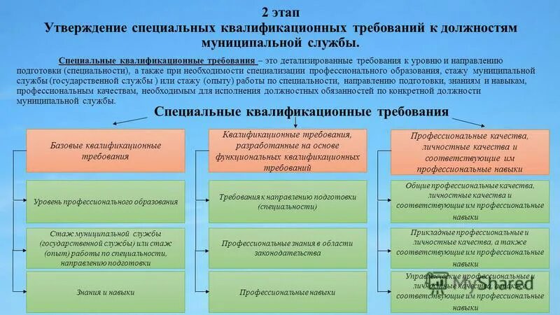 Требования к должностям муниципальной службы. Специальные квалификационные требования. Квалификационные требования к должностям гражданской службы. Квалификационные требования к должностям муниципальной службы. Изменение квалификационных требований