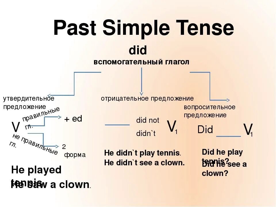 Примеры прошедшего простого времени. Правило past simple в английском. Паст Симпл тенс правила. Past simple как образуется таблица. Образование времени past simple.