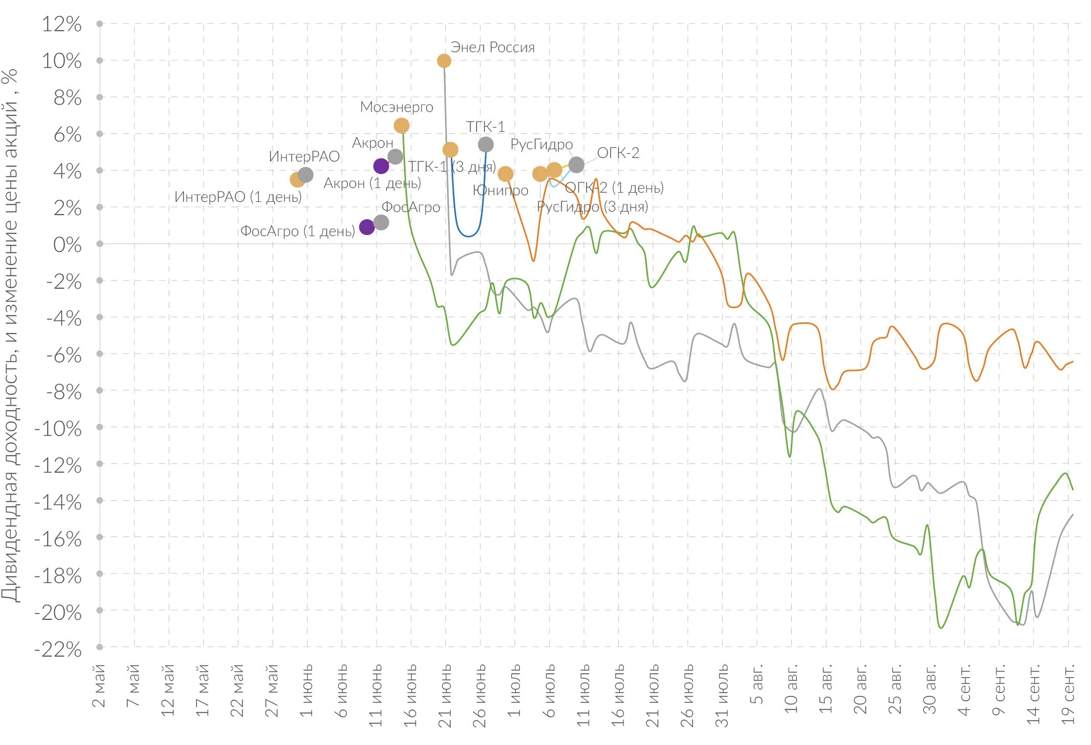 Акции акрона на графике. Акции мосэнерго. Акции мосэнерго цена. Прогноз по акциям газпрома. Акции мосэнерго.