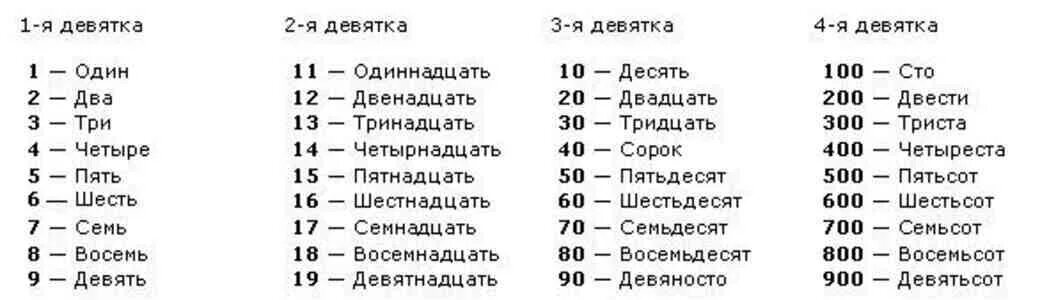 Дати. Написание цифр прописью на русском языке правильное. Правописание чисел прописью правило таблица. Как писать цифры прописью словами. Как пишутся числительные в русском.