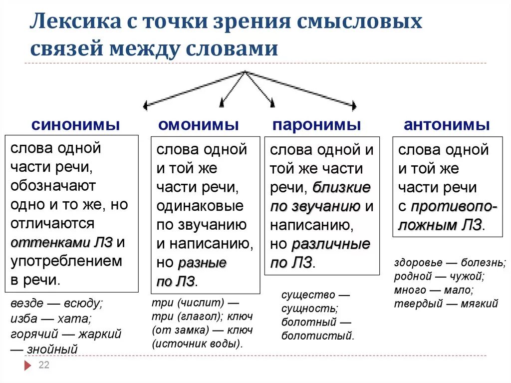 Слова имеющие смысловое