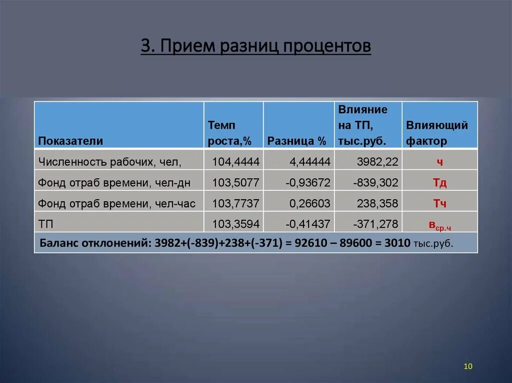 Коэффициент в процентах. Разница коэффициента и процента. Показатели в процентах. Прием разниц процентов. 15 процентов коэффициент