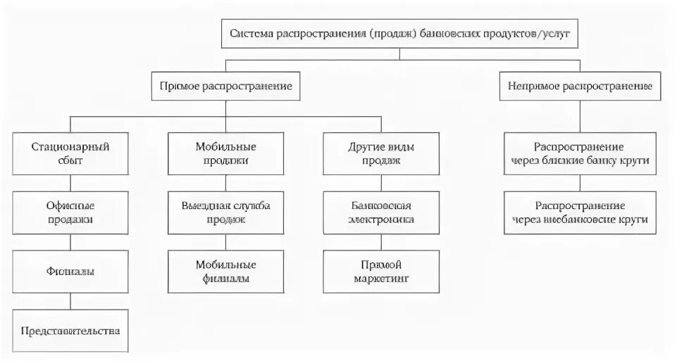 Организация банковских продаж. Принципы организации продаж банковских продуктов. Схема процесса продажи банковских продуктов и услуг. Схема основных видов банковских продуктов и услуг. Банковские продукты схема.