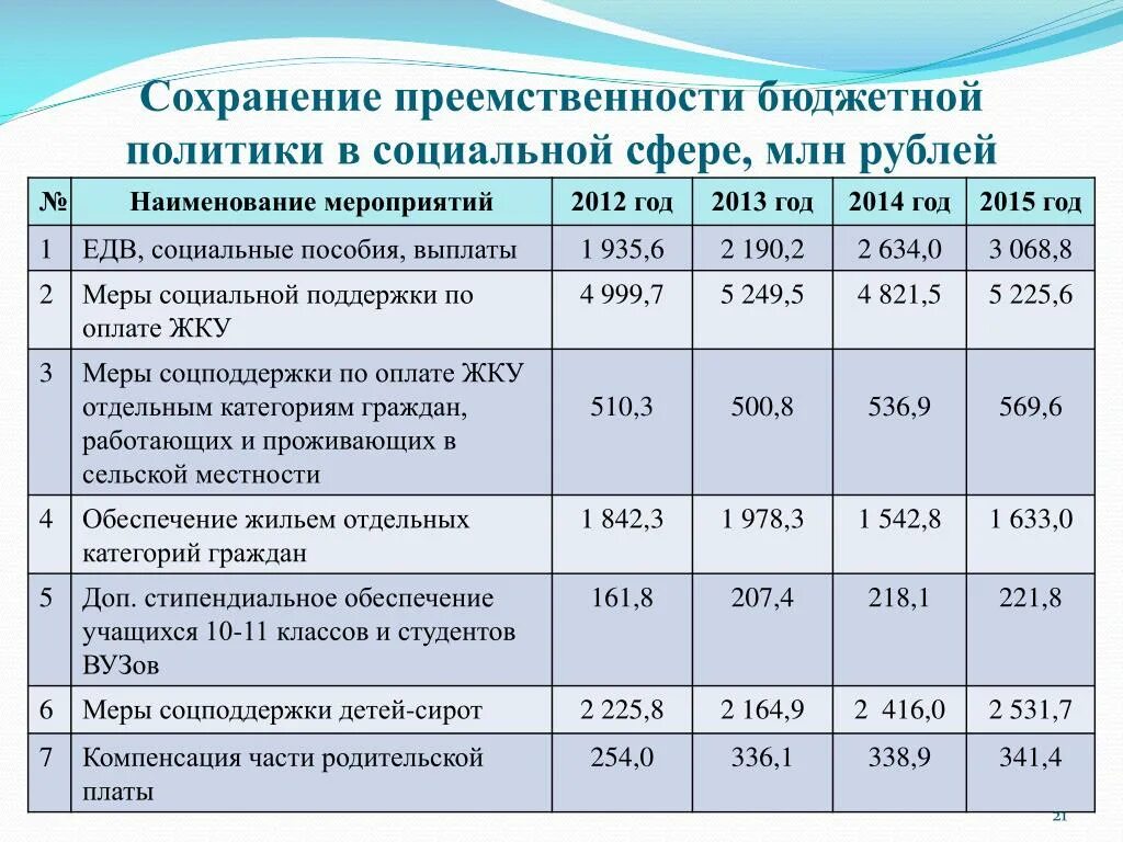 Социальная политика бюджет. Состав расходов на социальную политику.. Расходы бюджета на социальную политику. Затраты на социальную сферу РФ 1993-1995.