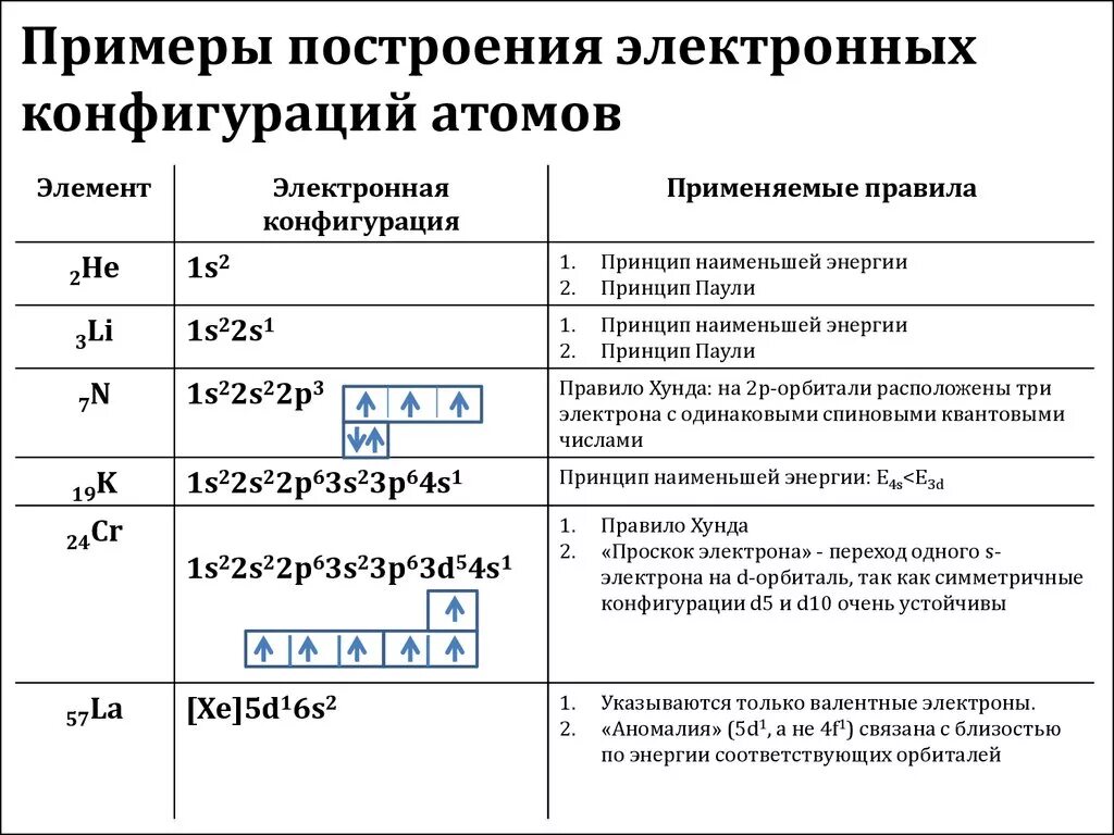 Электронная конфигурация валентных электронов. Электронная конфигурация орбиталей атома. Как определить s и p электроны. Размещение электронов по орбиталям формула.