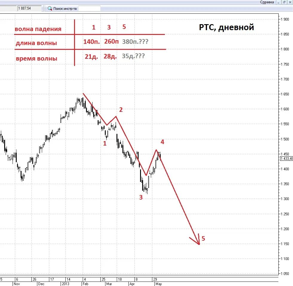 Почему упал рынок. Дневной график. Падение РТС. Падение фондового рынка сегодня. Подъем индекса.