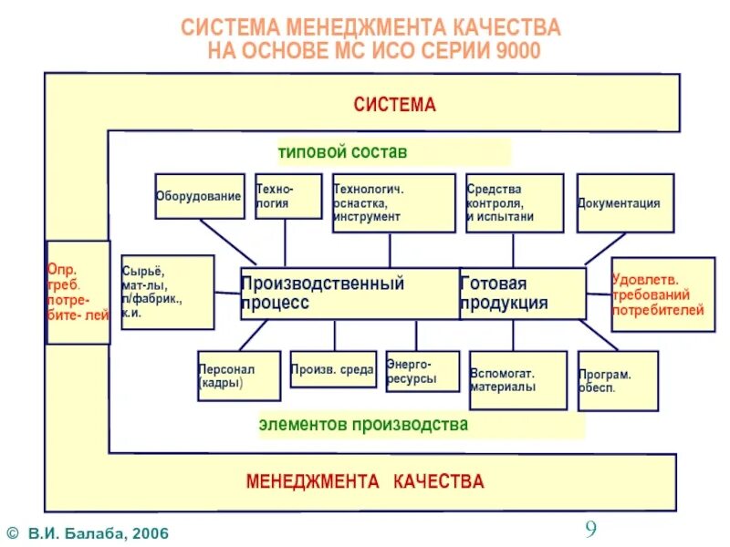 Система менеджмента качества ИСО. Основы системы менеджмента качества. Система менеджмента качества в строительстве. Схема качеств менеджера. Система менеджмента качества основы