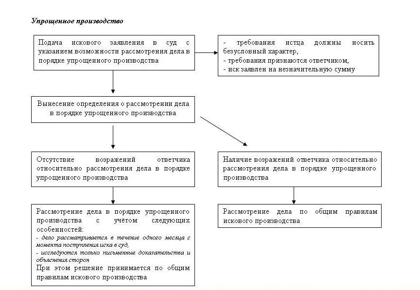 приказное и упрощенное производство в гражданском процессе. упрощенное производство гпк таблица. виды производств в гражданском процессе. упрощенное производство. виды и признаки производства в гражданском процессе.