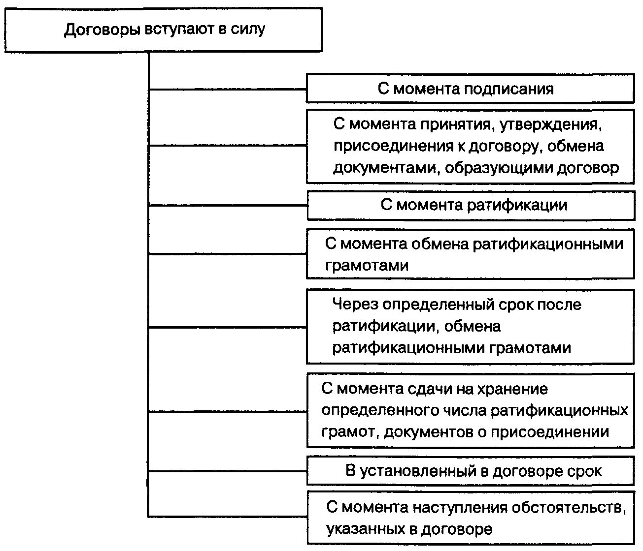 Схема вступления международного договора в силу. Схема стадий заключения международных договоров. Процесс заключения международных договоров схема. Составьте схему вступления международного договора в силу..