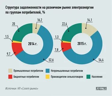Непромышленные потребители