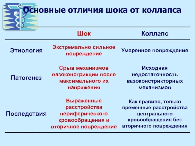 Различия шоков. Этиология и виды шока. Различия шоков. Отличие коллапса от шока и обморока. Различия шоков.