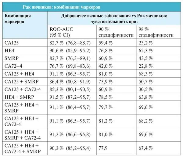 Онкомаркер са-125 норма. Онкомаркеры са 125 норма. Нормы онкомаркера са 125. Норма опухолевой маркер са 125. Онкомаркер scc норма