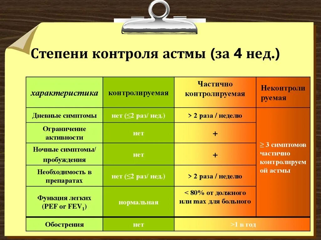 Астма какой степени. Степень контроля. Степени астмы. Астма 4 степени. Астма второй степени.