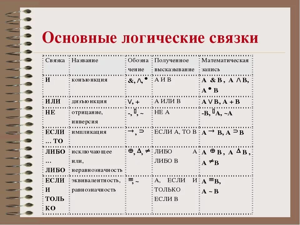 Алгебра логика основные логические операции. Логические операции булевой алгебры. Знаки алгебры логики в информатике. Основные логические операции и соответствующие им логические связки. Знаки в примерах в математике