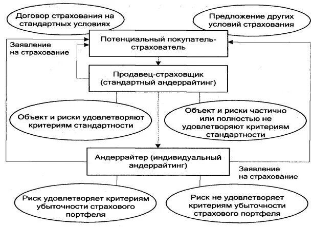 Андеррайтинг это простыми словами. Методы андеррайтинга. Виды андеррайтинга. Виды страхового андеррайтинга. Задачи андеррайтера в страховании.