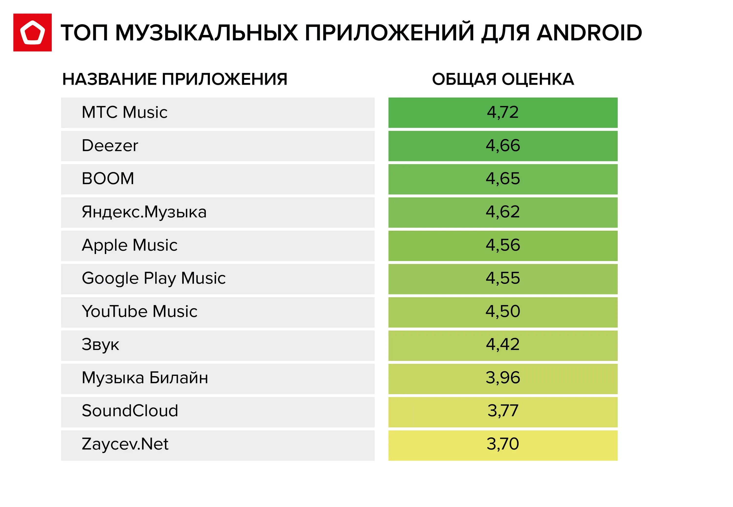 Самые популярные музыкальные сервисы в России. Топ музыкальных сервисов. Топ приложений для музыки. Топ стриминговых сервисов.