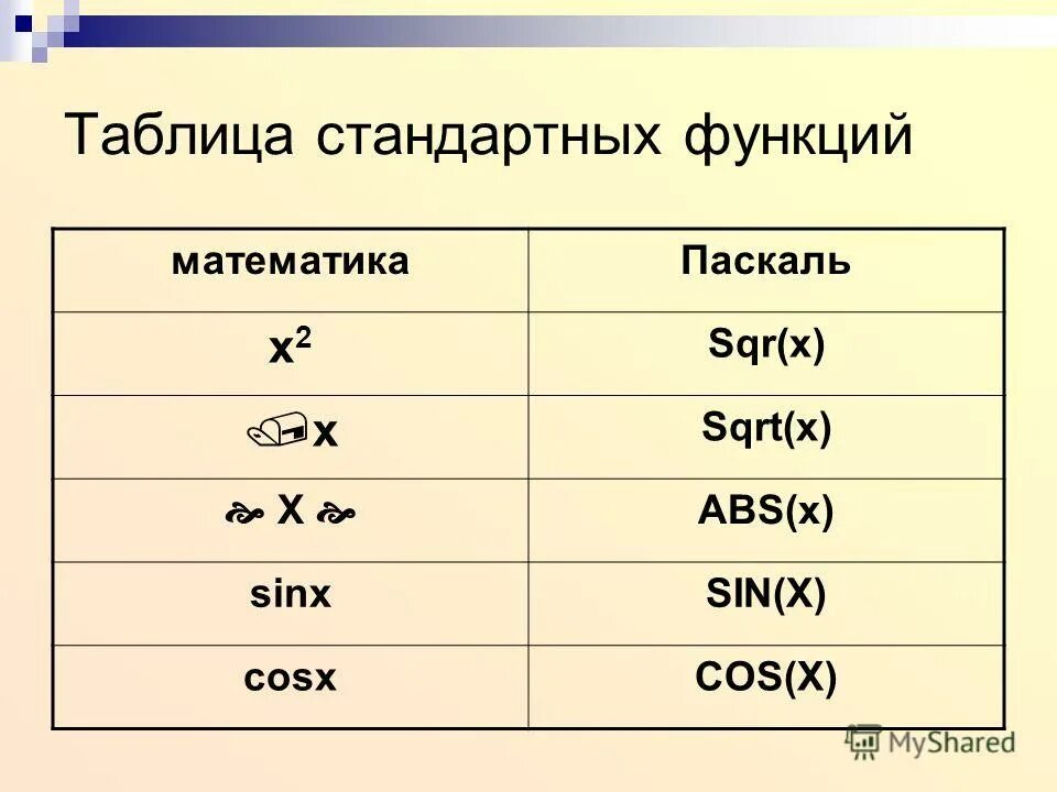 Sqr sqrt в паскале. После выполнения команды присваивания x: x+y. Стандартные функции модуль квадрат числа. Sqr x в паскале. Стандартные функции.